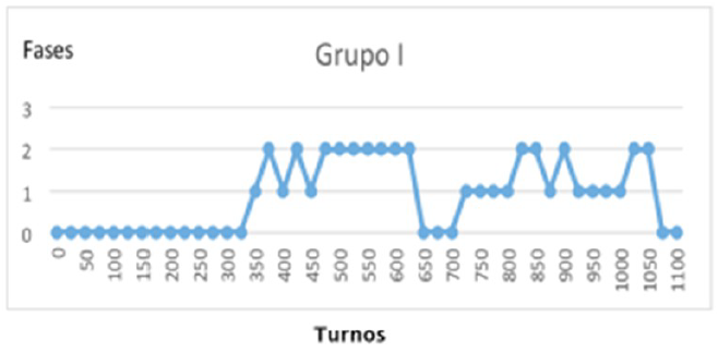 Turnos del Grupo I que discuten las
diferentes fases del modelo.
