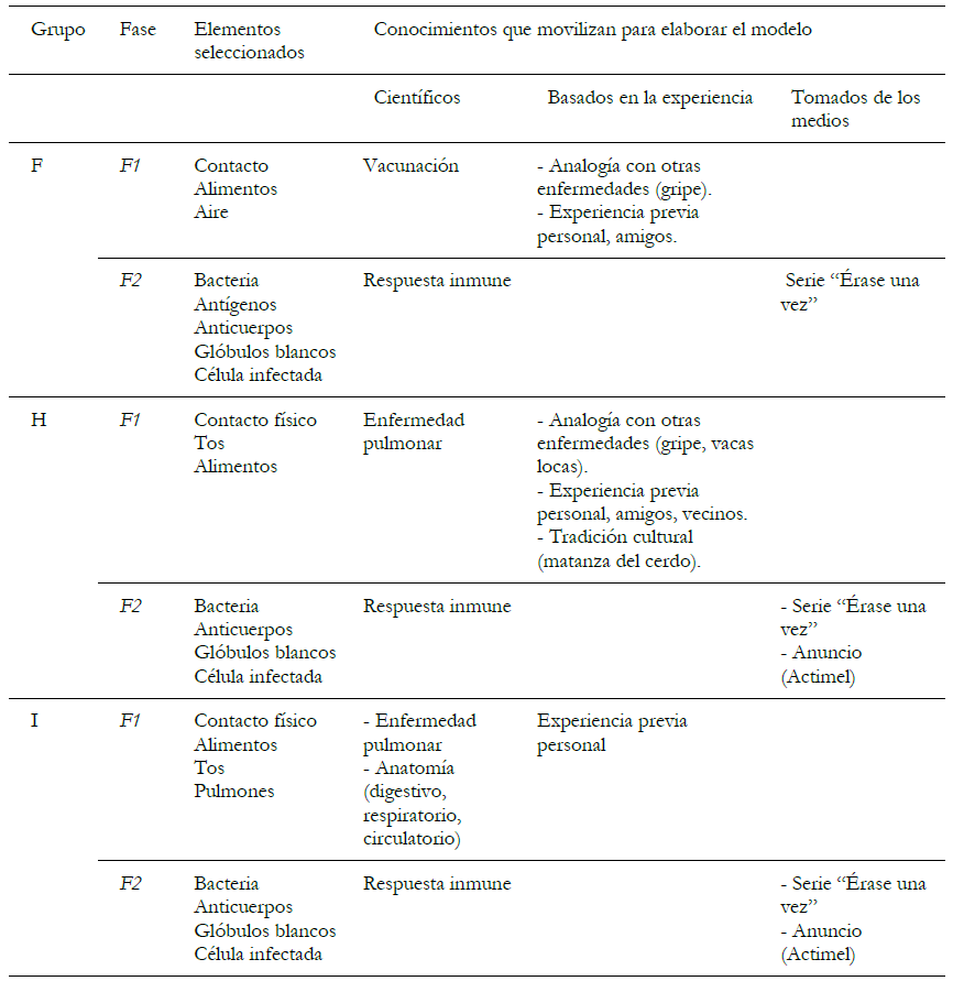 Elementos seleccionados y
conocimientos utilizados para la elaboración del modelo de infección de la TB
de los grupos F, H e I.