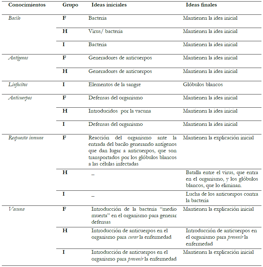 Cambios en los conocimientos que
movilizan para construir el modelo.