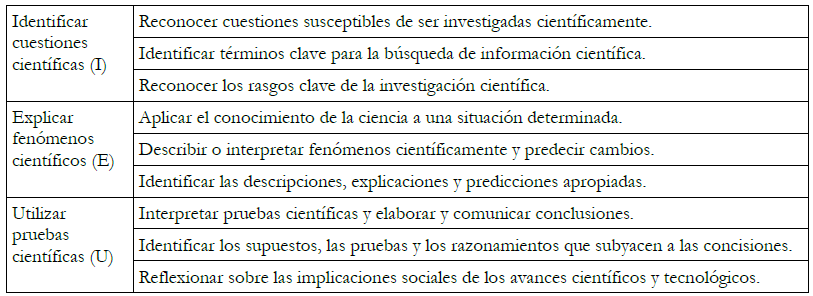 Competencias y capacidades
  cient&iacute;ficas incluidas en PISA (OCDE 2006, OECD 2009).