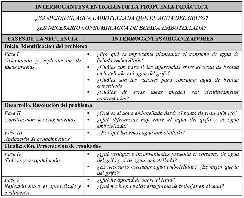 Fases e interrogantes de la secuencia de actividades de ense&ntilde;anza-aprendizaje
(Rodr&iacute;guez y Blanco 2015).