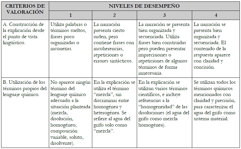 R&uacute;brica de valoraci&oacute;n para el
  an&aacute;lisis de las respuestas a la tarea de evaluaci&oacute;n 1.