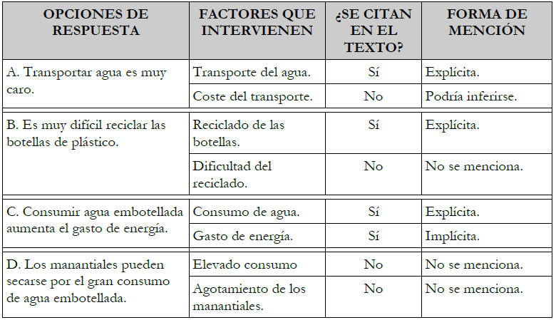 An&aacute;lisis de las
  opciones de respuesta a la tarea 7.