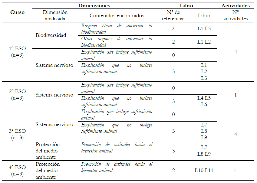 Frecuencias de aparici&oacute;n de las
dimensiones y actividades relacionadas con el bienestar animal, por cursos y
por libros