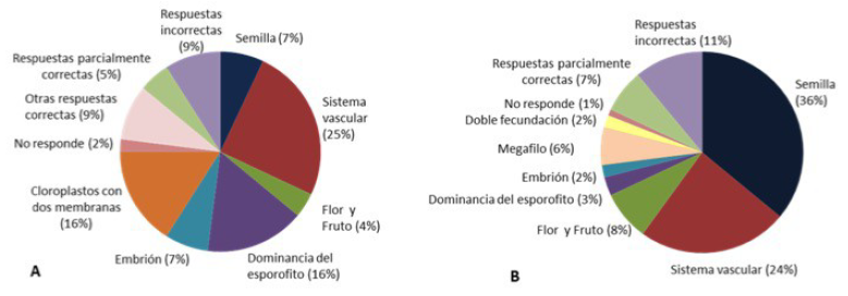 Porcentaje
de respuestas correctas, parcialmente correctas e incorrectas a la pregunta:
&ldquo;Mencionar uno o dos caracteres que permitan diferenciar a las plantas, y que
se hayan analizado evolutivamente en la materia&rdquo;. A. Biolog&iacute;a Vegetal (N =27).
B. Bot&aacute;nica (N = 180).