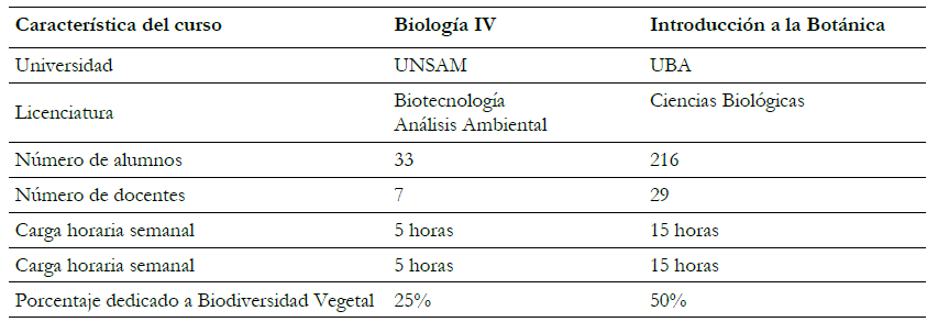 Caracter&iacute;sticas de
  los cursos en los que se llev&oacute; a cabo la experiencia did&aacute;ctica.