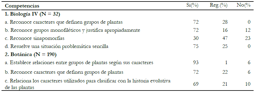 Competencias evaluadas en los ex&aacute;menes parciales de
Biolog&iacute;a IV (UNSAM) y Bot&aacute;nica (UBA) a partir de la lectura de &aacute;rboles
evolutivos. El porcentaje &ldquo;Si&rdquo; corresponde a la proporci&oacute;n de respuestas
correctas, mientras que &ldquo;Reg.&rdquo; y &ldquo;No&rdquo; se refieren al porcentaje de respuestas
parcialmente correctas o incorrectas (incluyendo aquellas sin responder)
respectivamente. Cada competencia corresponde a la pregunta del examen
antecedida por la misma letra (ver Anexo 1).