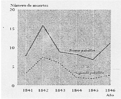 Número de muertes por fiebre puerperal por cada 100 partos. Tomada de Arregi, Sainz, Tambo y Ugarriza (2005).