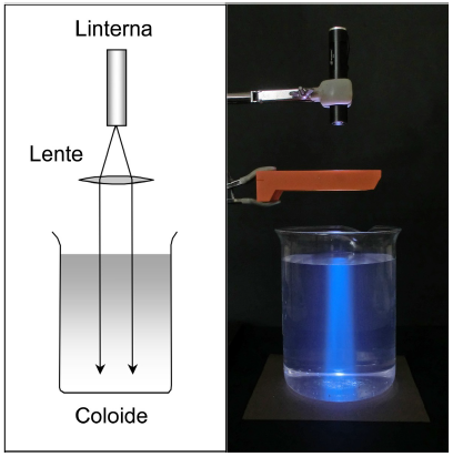 El coloide de poliestireno se ilumina desde arriba con una linterna de luz blanca, cuya luz ha sido parcialmente colimada con una lente convergente. La luz esparcida es de color azulado.