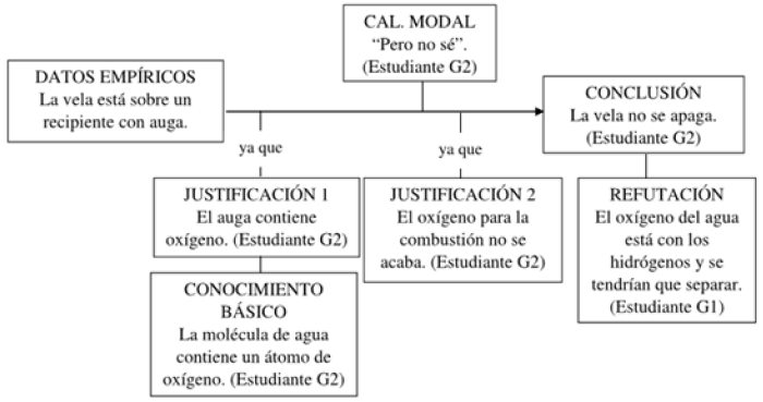 Esquema de Toulmin para la
fase de predicci&oacute;n del grupo G.