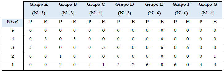 Distribuci&oacute;n de las respuestas a los
cuestionarios en niveles de desempe&ntilde;o.