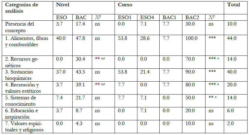Distribuci&oacute;n de frecuencias relativas
(%) para las categor&iacute;as de an&aacute;lisis correspondientes a los servicios
ecosist&eacute;micos directos en libros de texto de la educaci&oacute;n secundaria
obligatoria (ESO) y bachillerato (BAC) espa&ntilde;ol. Referencias. 1, 2 y 4 = cursos
del nivel educativo correspondiente. X2 = valor de p para la prueba Chi-cuadrado de Pearson. ns =
no significativo. a = &ge; 25 % de las casillas poseen una frecuencia esperada
inferior a 5. c = estad&iacute;stico exacto de Irwin Fisher (significaci&oacute;n bilateral)
con p &le; 0.01.