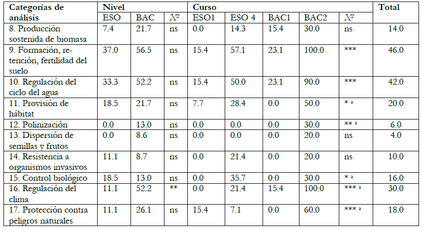 Distribuci&oacute;n de frecuencias relativas
(en porcentaje) para las categor&iacute;as de an&aacute;lisis correspondientes a los
servicios ecosist&eacute;micos &ldquo;indirectos&rdquo; en libros de texto de la educaci&oacute;n
secundaria obligatoria (ESO) y bachillerato (BAC) espa&ntilde;ol. Referencias al pie de
la Tabla 1.