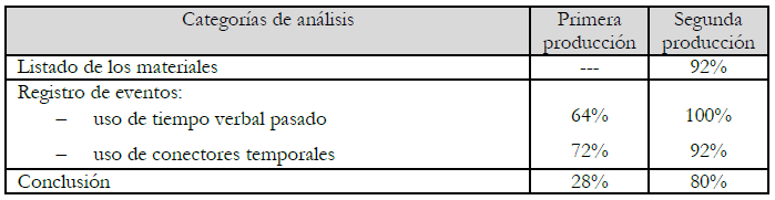 Análisis de la estructura del relato de
procedimiento producido por los estudiantes.