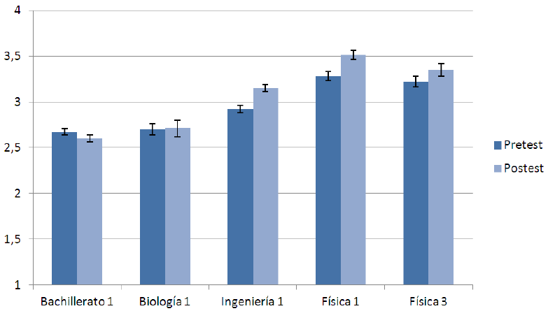 Medias de las actitudes hacia la f&iacute;sica en las dos fases del curso.
