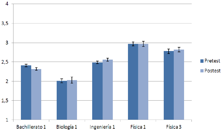 Medias de las motivaciones hacia el aprendizaje de la f&iacute;sica en las dos fases del curso.