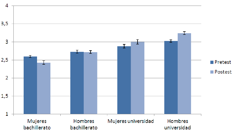 Medias de las actitudes de la f&iacute;sica dependiendo del g&eacute;nero en las dos fases del curso.