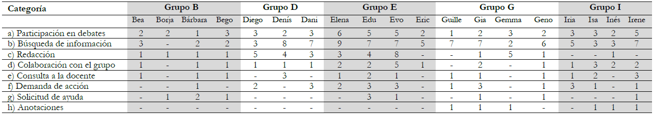 Resultados correspondientes a las
acciones identificadas en cada pequeño grupo durante la primera sesión