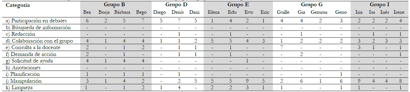 Resultados correspondientes a las
acciones identificadas en cada pequeño grupo durante la segunda sesión