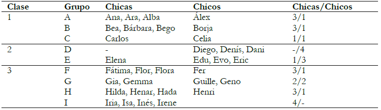 Distribución de los alumnos y alumnas
en pequeños grupos.