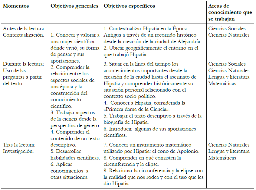 Fases,
objetivos y áreas de conocimiento que se trabajan en la propuesta.