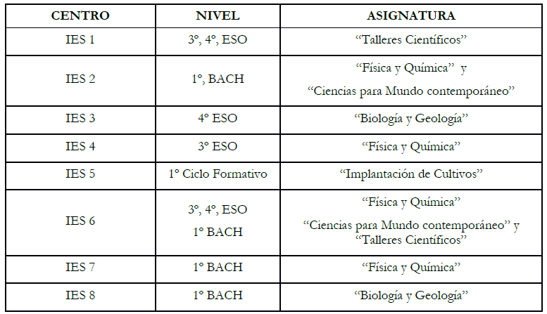 Niveles educativos y asignaturas de
aplicación de la experiencia.