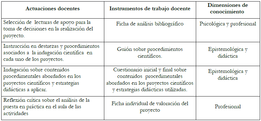 Instrumentos de trabajo diseñados por
el grupo en las actuaciones docentes realizadas y dimensiones de conocimiento
implicadas.