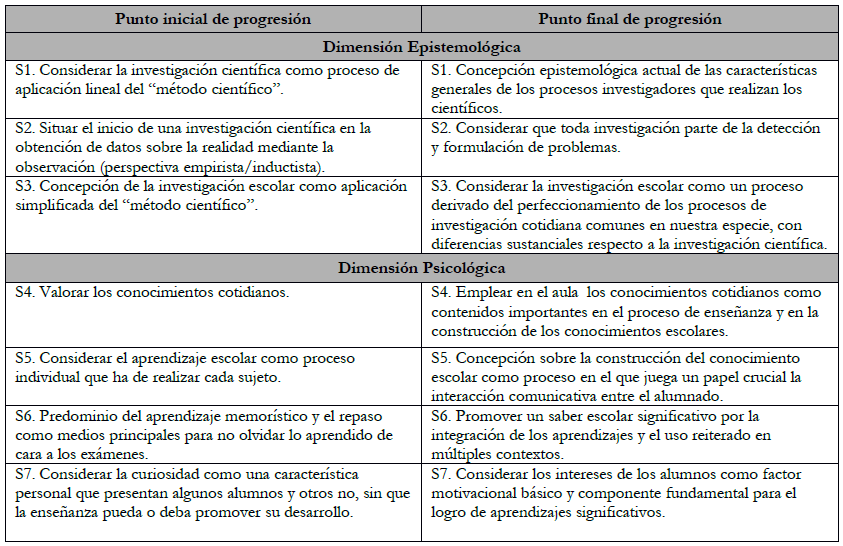 Dimensiones y sub-dimensiones (Cañal,
2007; Cañal, Travé y Pozuelo, 2011) en las que existe alguna progresión en los
participantes.