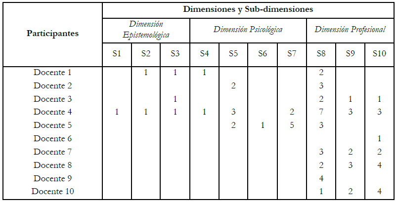 Dimensiones y sub-dimensiones en
progresión consideradas por el profesorado