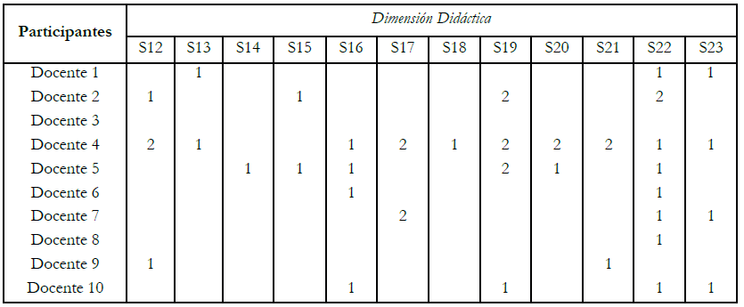 Sub-dimensiones de la dimensión
didáctica en progresión consideradas por el profesorado