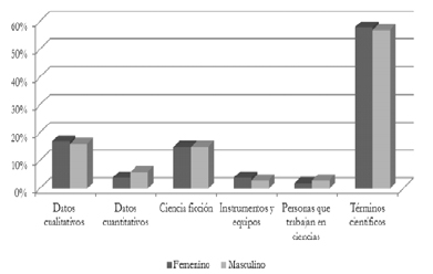  Uso de
vocabulario por g&eacute;nero: GM-A