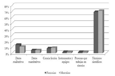 Uso de
vocabulario por g&eacute;nero: GM-B 

 