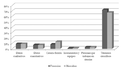 Uso de vocabulario por g&eacute;nero: GM-C