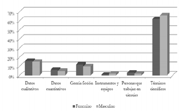 Uso de vocabulario por g&eacute;nero: GM-D