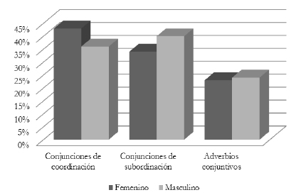 Uso de
conectores por g&eacute;nero: GM-A