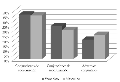 Uso de
conectores por g&eacute;nero: GM-B 

 