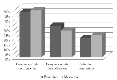 Uso de conectores por g&eacute;nero: GM-C