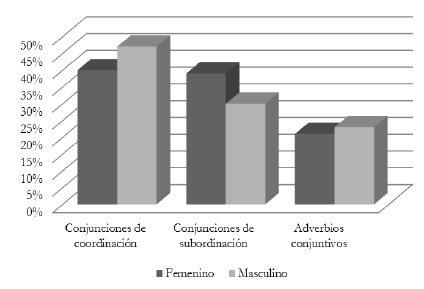 Uso de conectores por g&eacute;nero: GM-D
