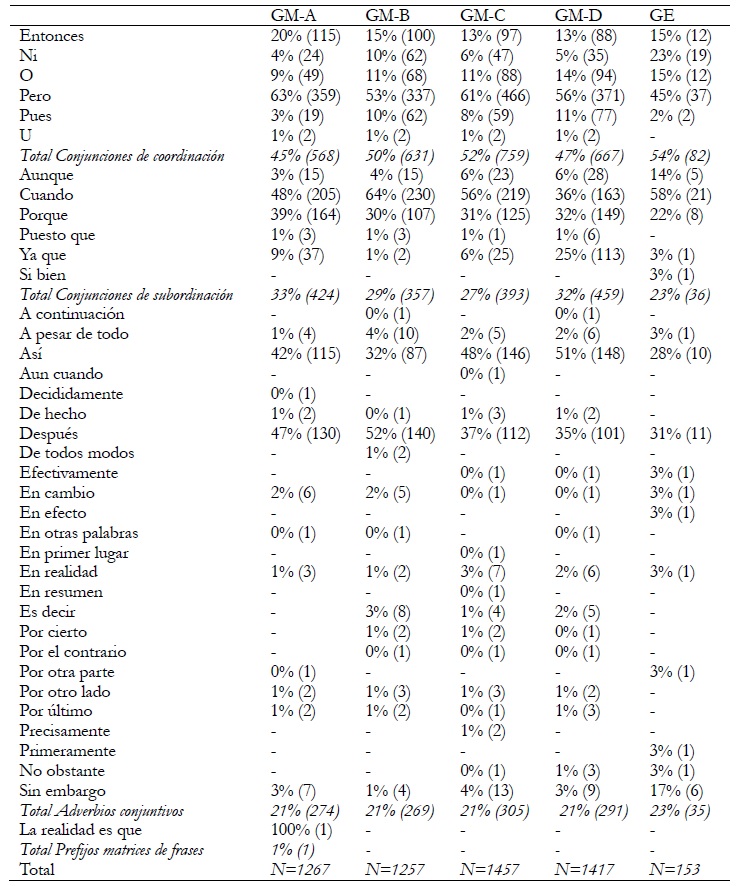 Conectores empleados espont&aacute;neamente