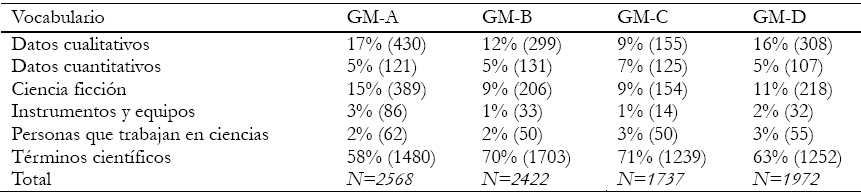 Empleo
espont&aacute;neo de vocabulario. 