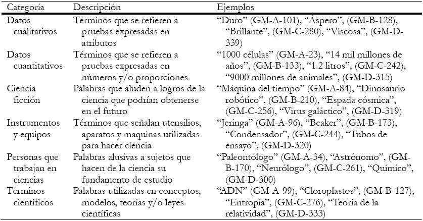  Categor&iacute;as empleadas en la clasificaci&oacute;n del
vocabulario