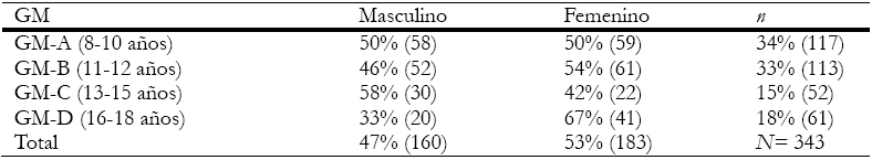 Proporci&oacute;n por g&eacute;nero de acuerdo a cada
GM