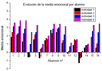 Evolución de la media
emocional de cada alumno en el transcurso de las Actividades.