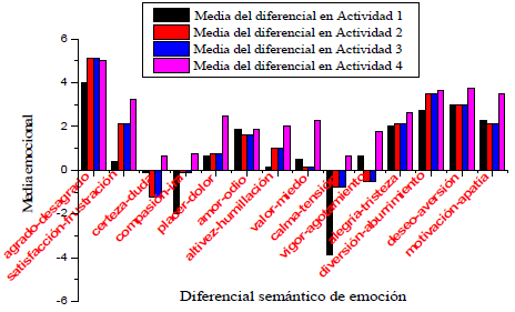 Evolución en el aula de las medias de los diferenciales semánticos de emoción