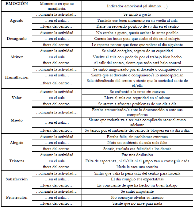 Plantilla General de
Indicadores Emocionales