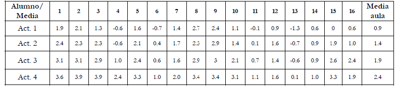 Medias
por alumno y general del aula para cada Actividad