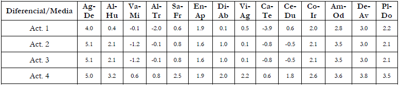 Medias
por diferencial para cada Actividad
