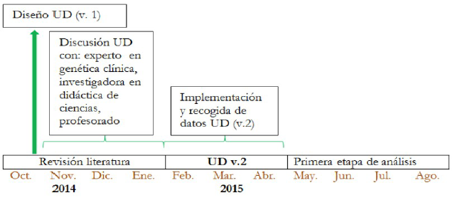 Fases en el dise&ntilde;o de la unidad did&aacute;ctica en una escala temporal.