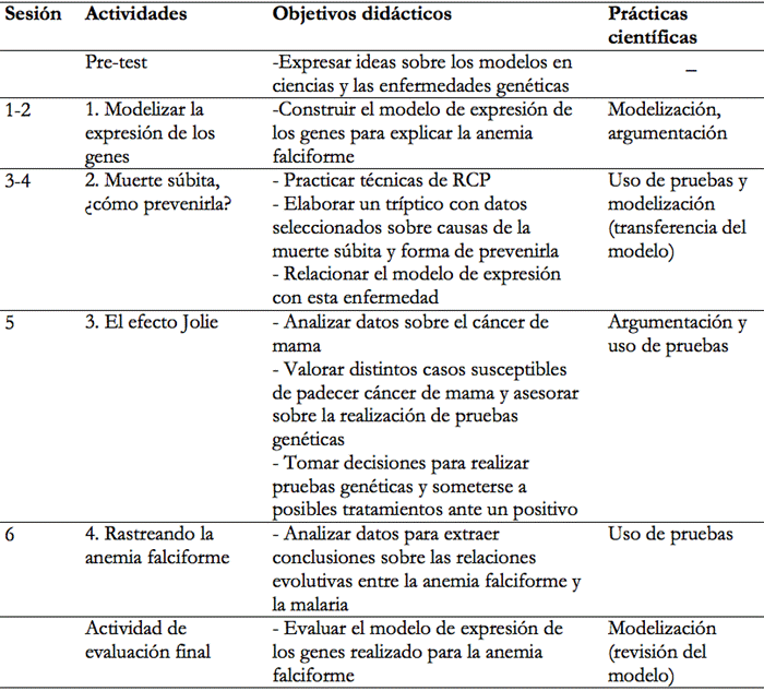 Fases en el dise&ntilde;o de la unidad did&aacute;ctica en una escala temporal.