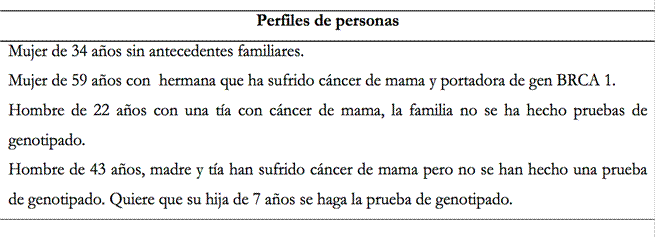 Perfiles de personas entregados en la tarea 3 &laquo;El efecto Jolie&raquo;.